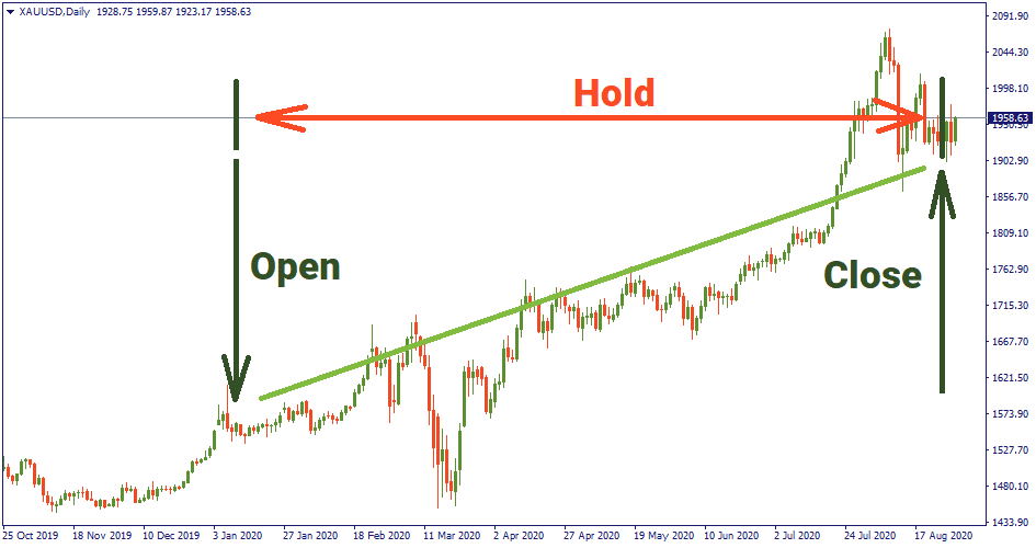 Position Trading