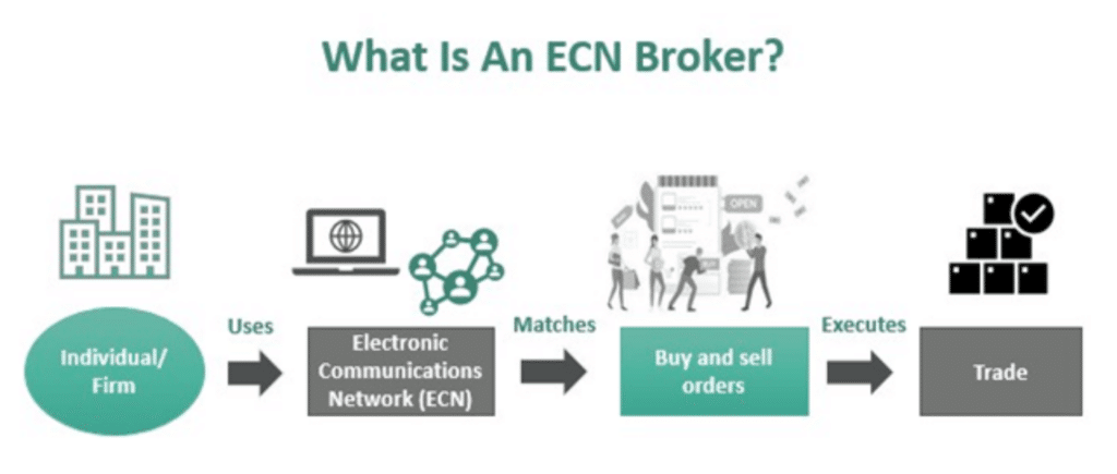 What are (Electronic Communication Network) ECN Brokers?