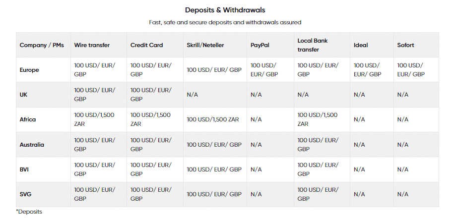 Markets.com Deposits and Withdrawals